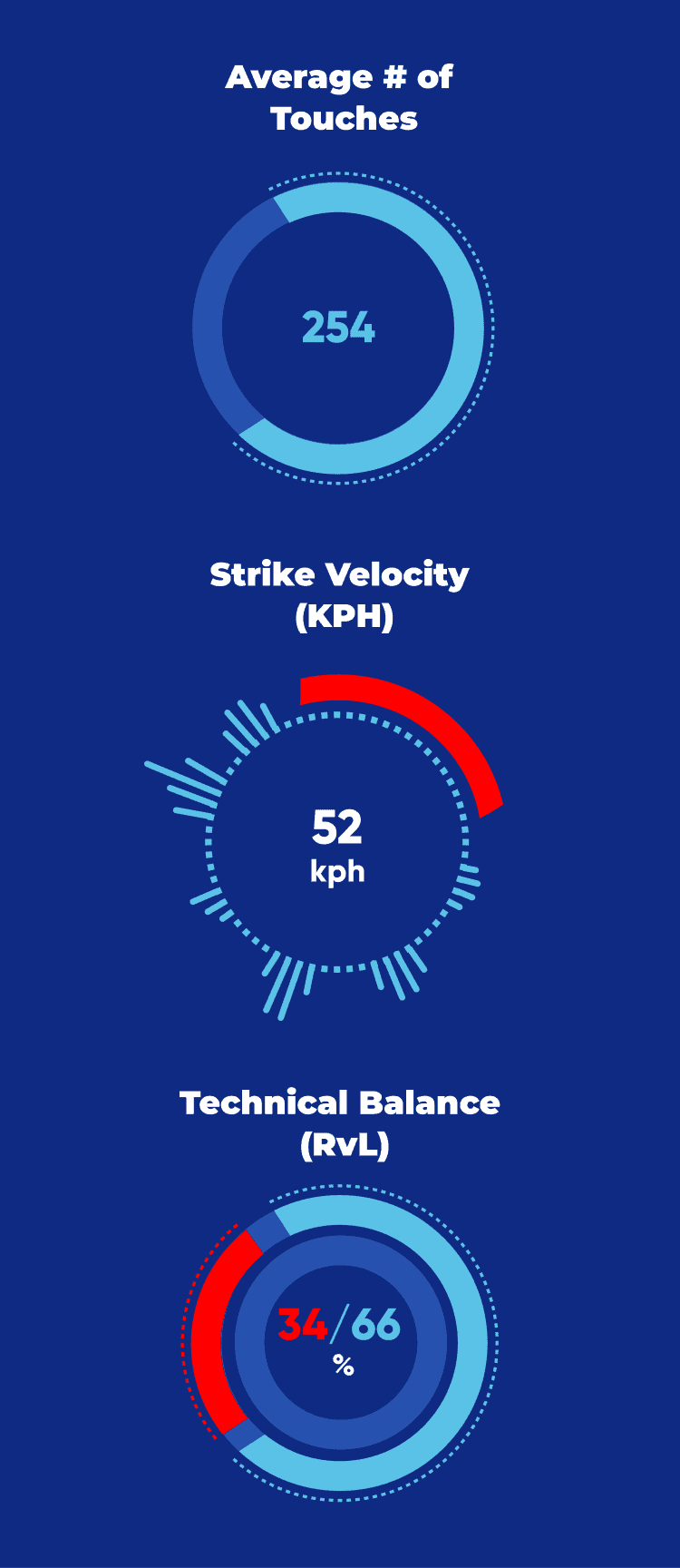Indicators of average number of touches, strike velocity and technical balance